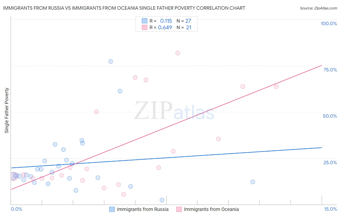 Immigrants from Russia vs Immigrants from Oceania Single Father Poverty