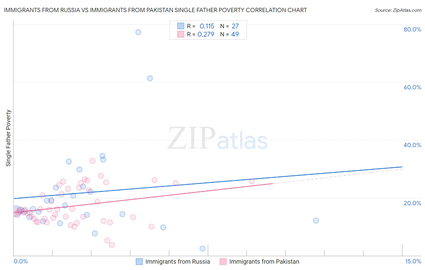 Immigrants from Russia vs Immigrants from Pakistan Single Father Poverty