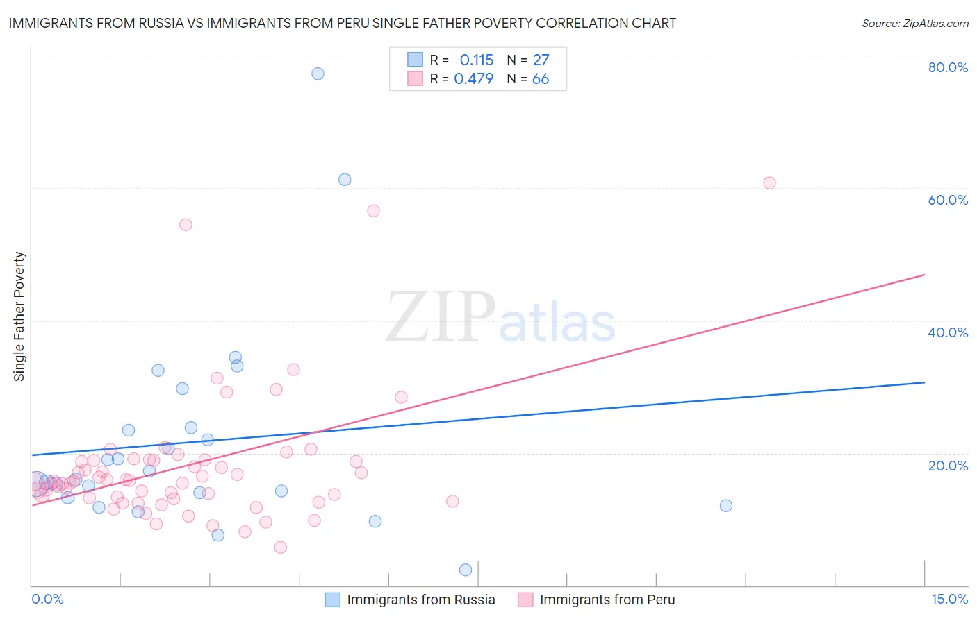 Immigrants from Russia vs Immigrants from Peru Single Father Poverty