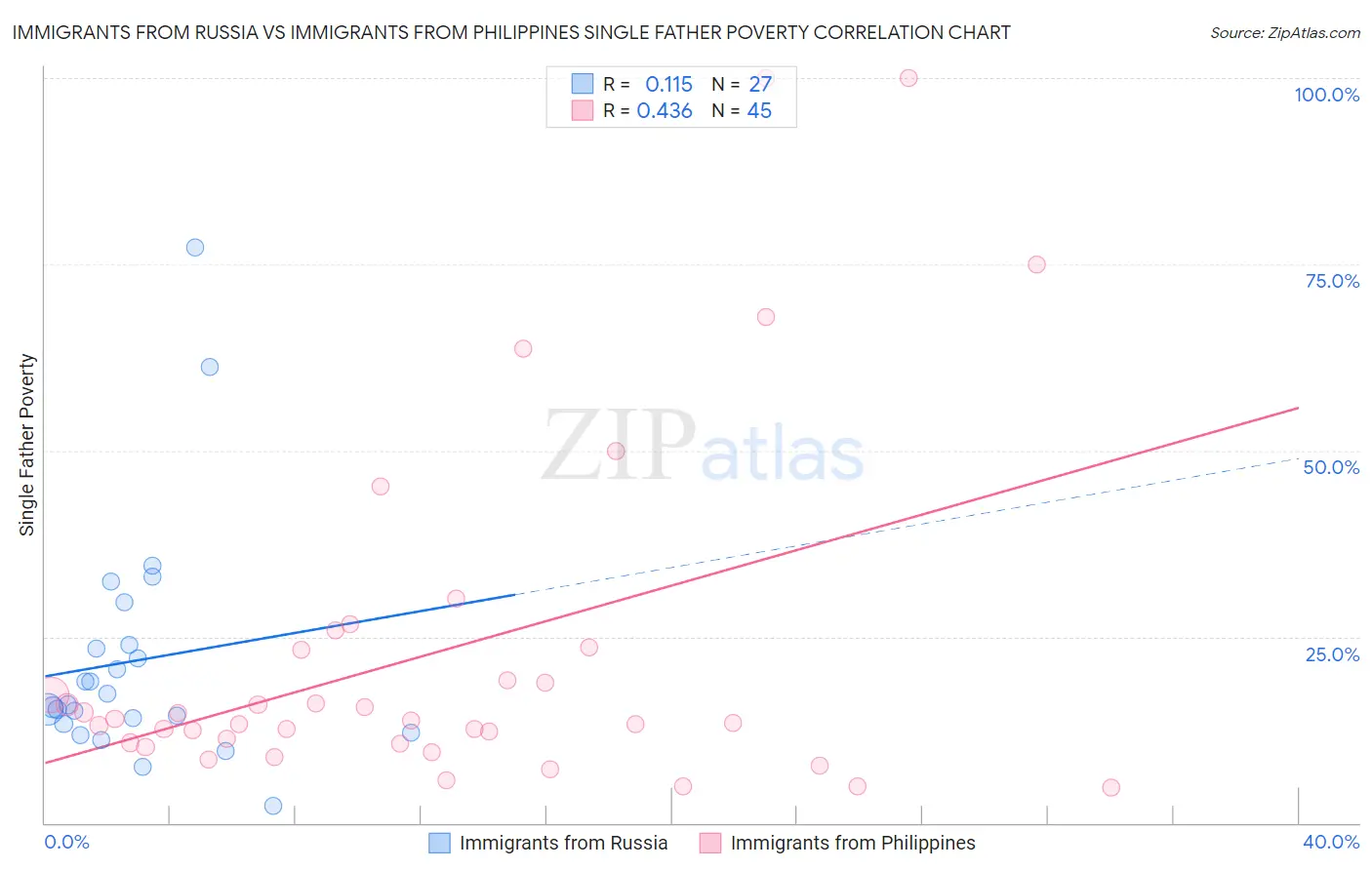 Immigrants from Russia vs Immigrants from Philippines Single Father Poverty