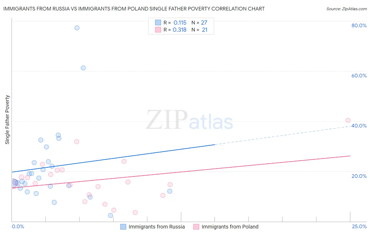 Immigrants from Russia vs Immigrants from Poland Single Father Poverty