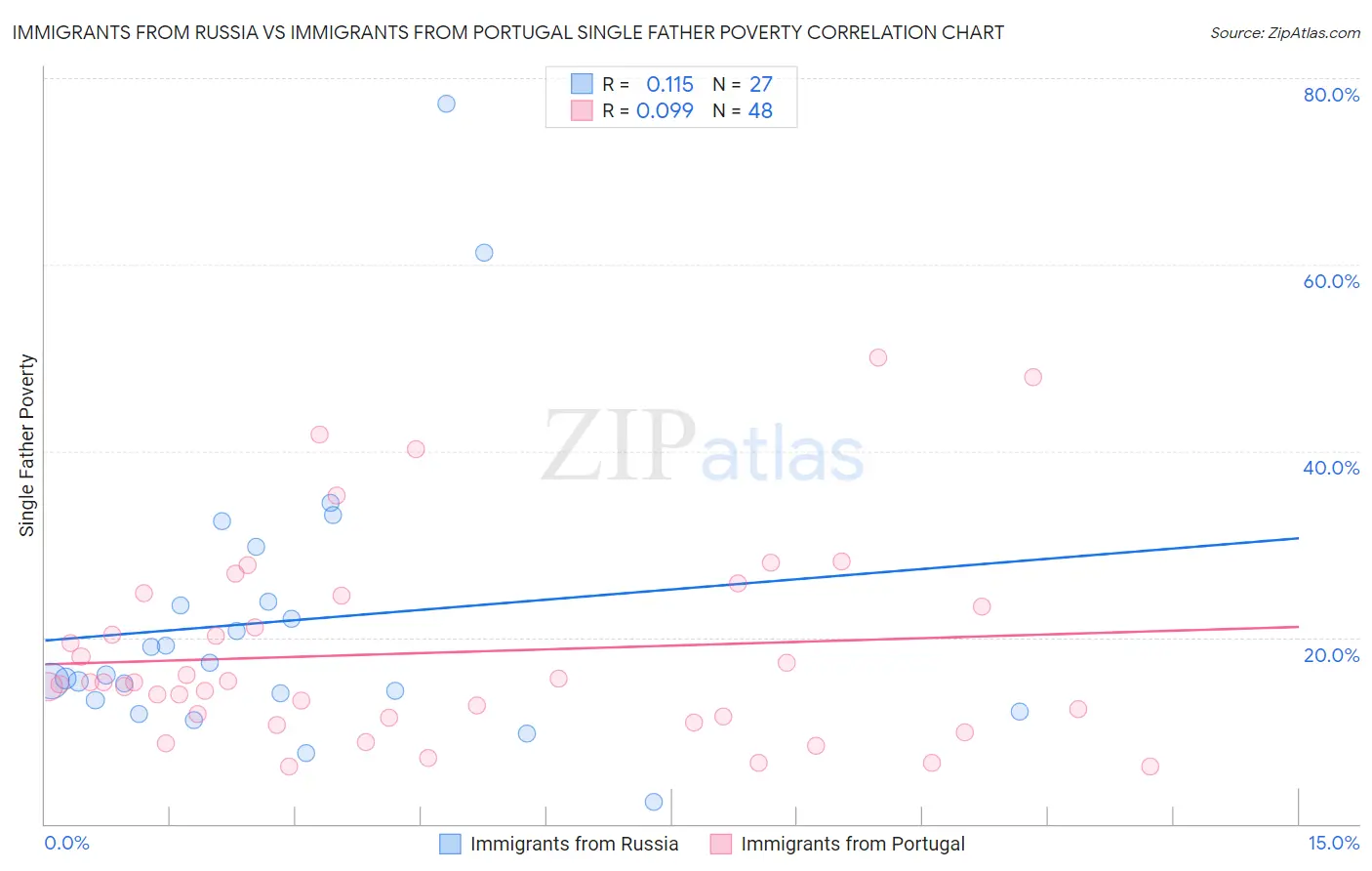 Immigrants from Russia vs Immigrants from Portugal Single Father Poverty