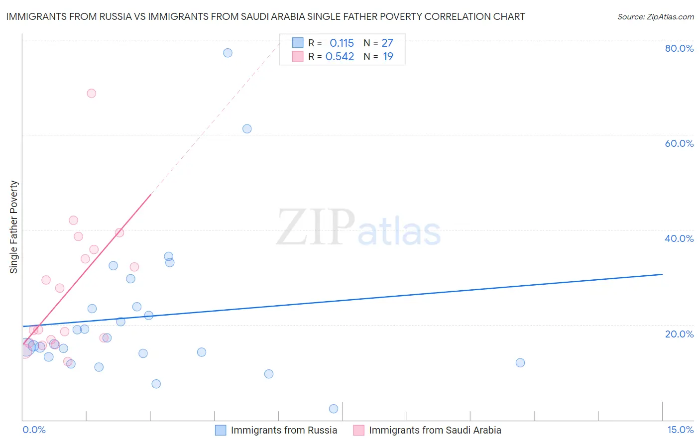 Immigrants from Russia vs Immigrants from Saudi Arabia Single Father Poverty