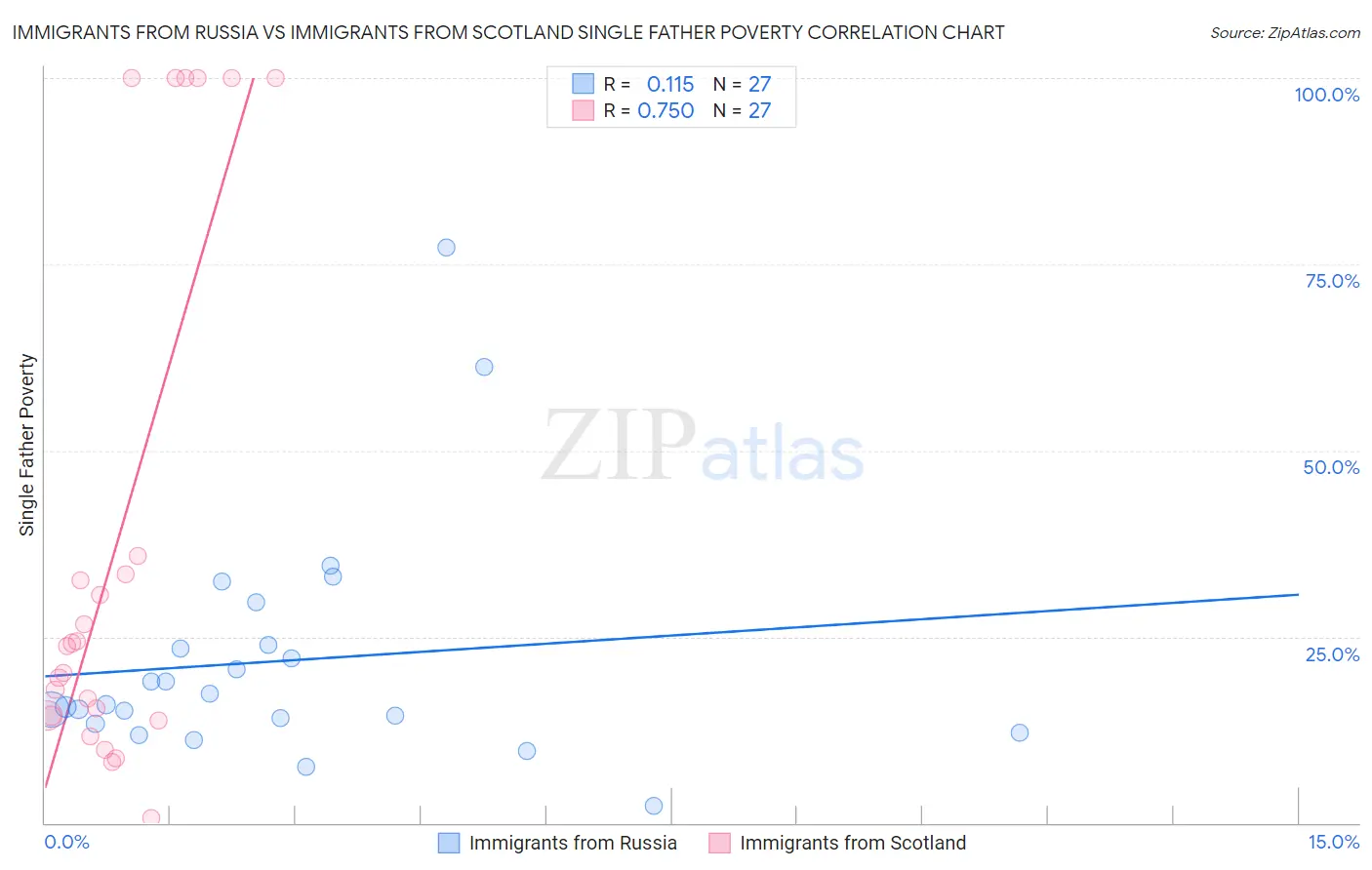 Immigrants from Russia vs Immigrants from Scotland Single Father Poverty
