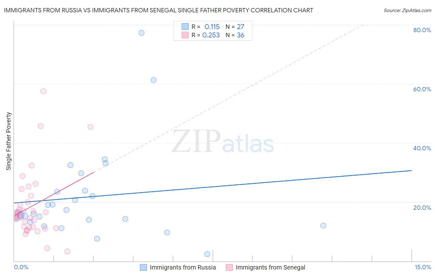 Immigrants from Russia vs Immigrants from Senegal Single Father Poverty