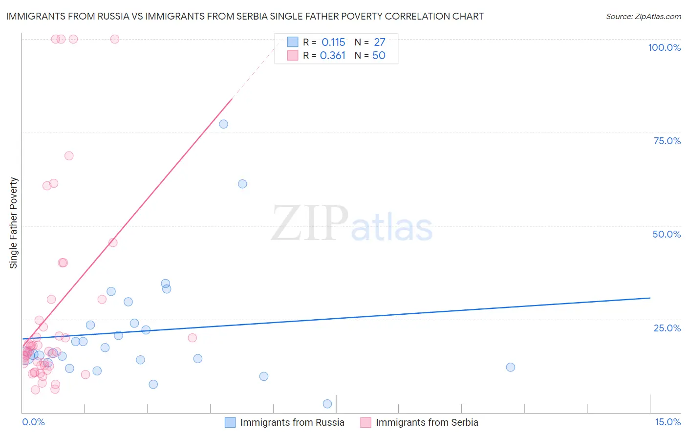 Immigrants from Russia vs Immigrants from Serbia Single Father Poverty