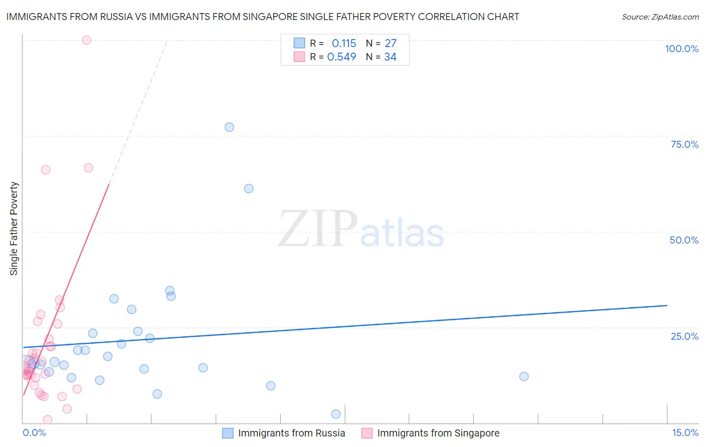 Immigrants from Russia vs Immigrants from Singapore Single Father Poverty