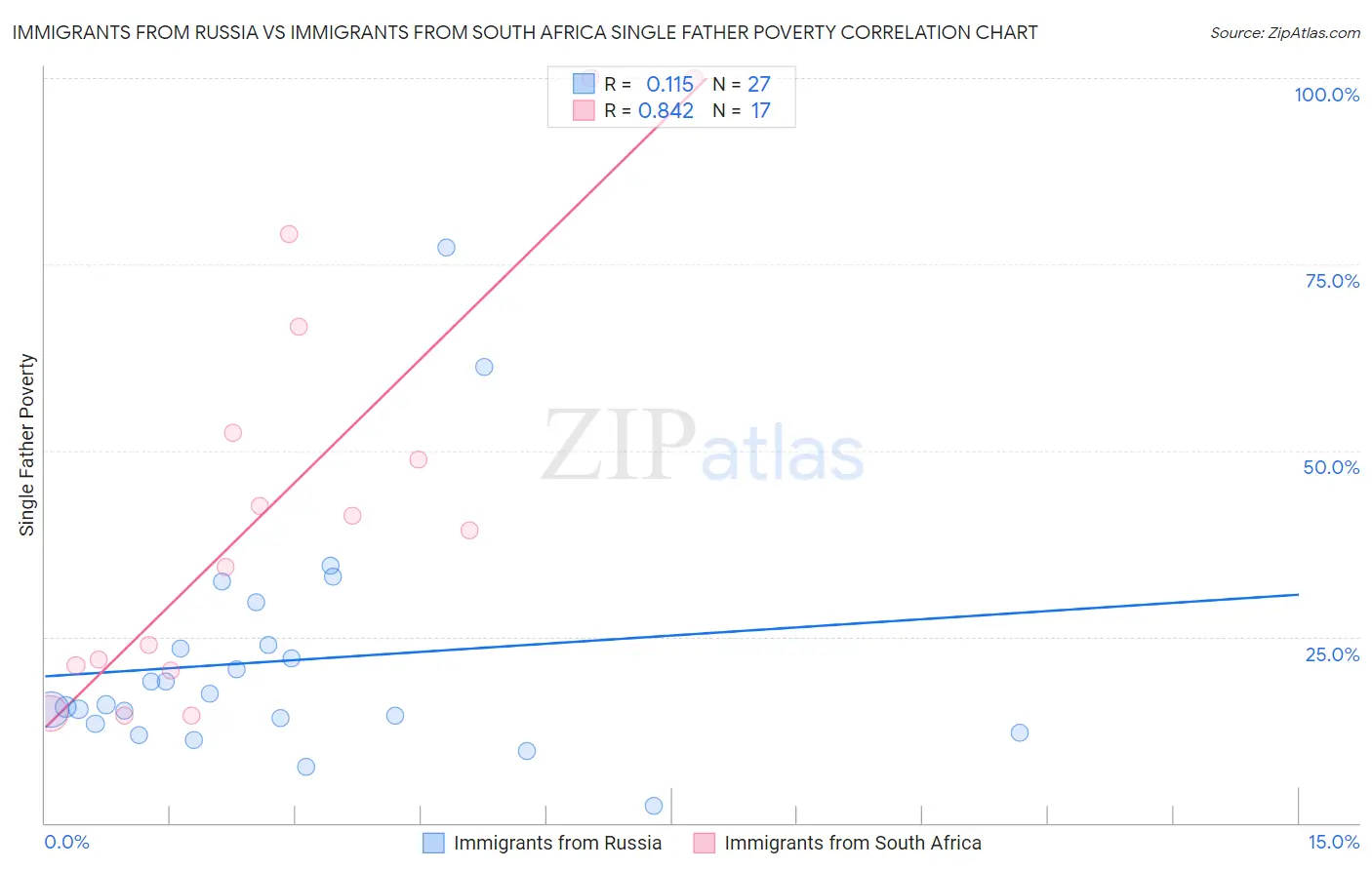 Immigrants from Russia vs Immigrants from South Africa Single Father Poverty