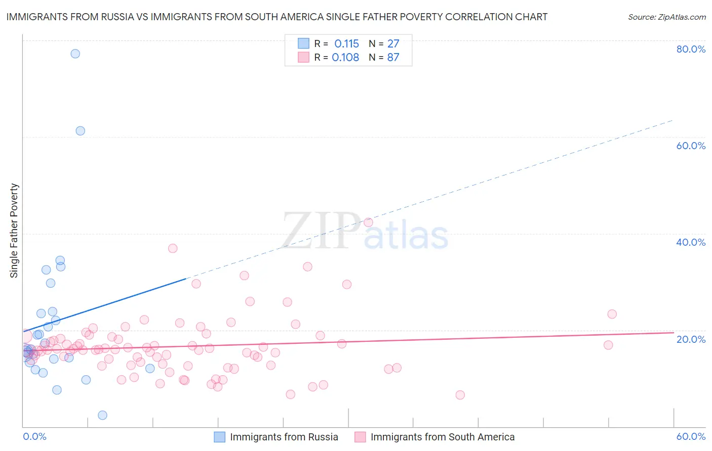 Immigrants from Russia vs Immigrants from South America Single Father Poverty