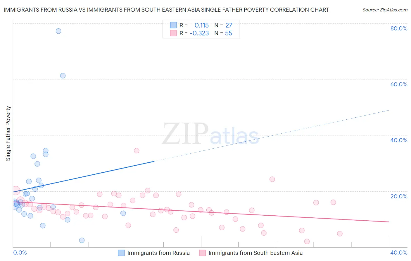 Immigrants from Russia vs Immigrants from South Eastern Asia Single Father Poverty
