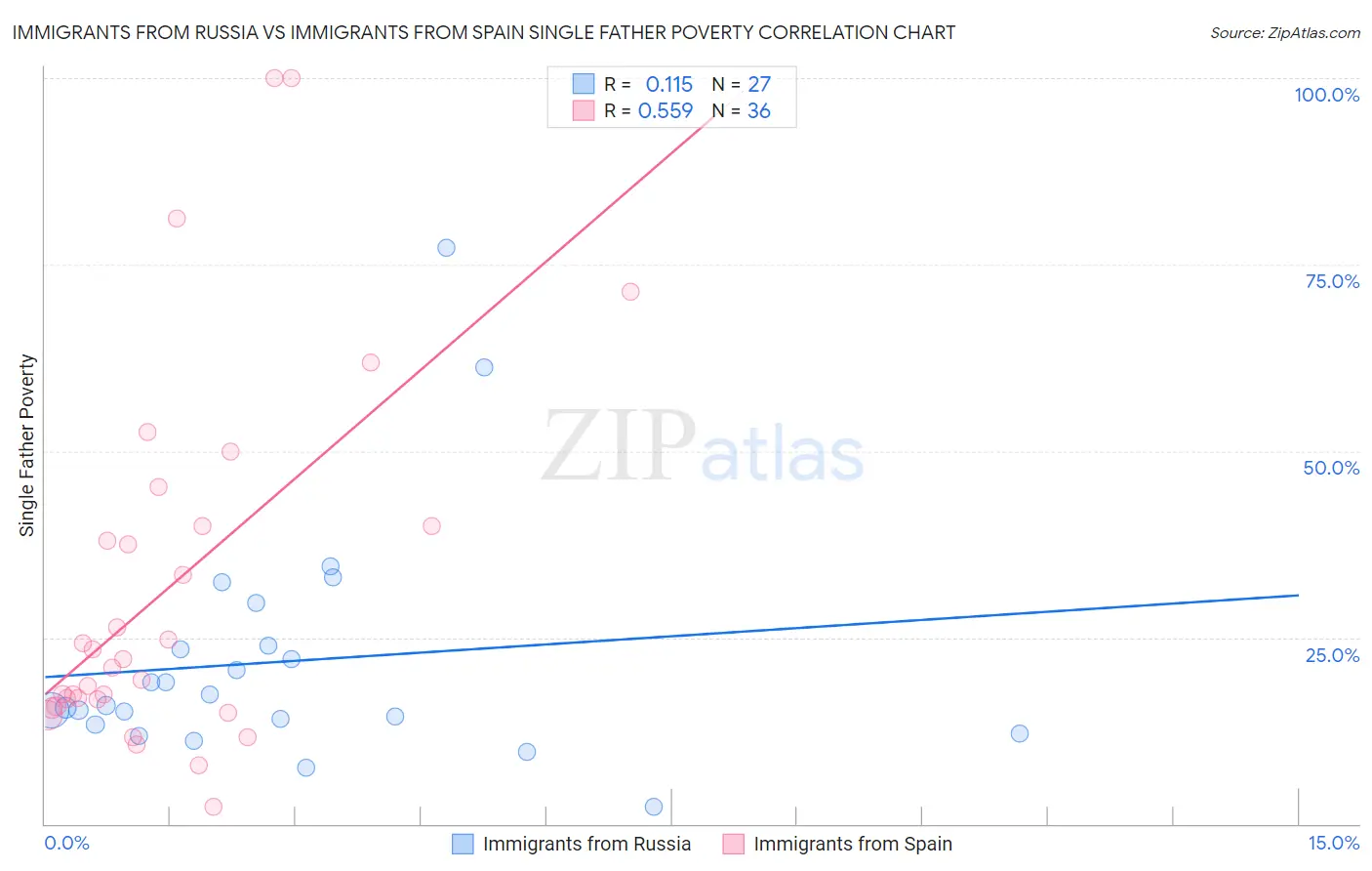 Immigrants from Russia vs Immigrants from Spain Single Father Poverty
