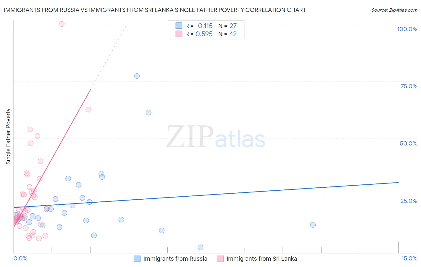 Immigrants from Russia vs Immigrants from Sri Lanka Single Father Poverty