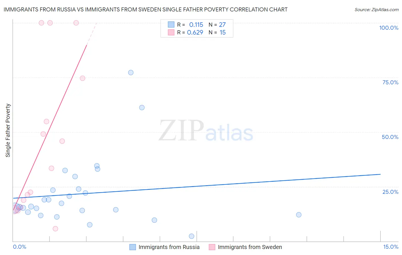 Immigrants from Russia vs Immigrants from Sweden Single Father Poverty