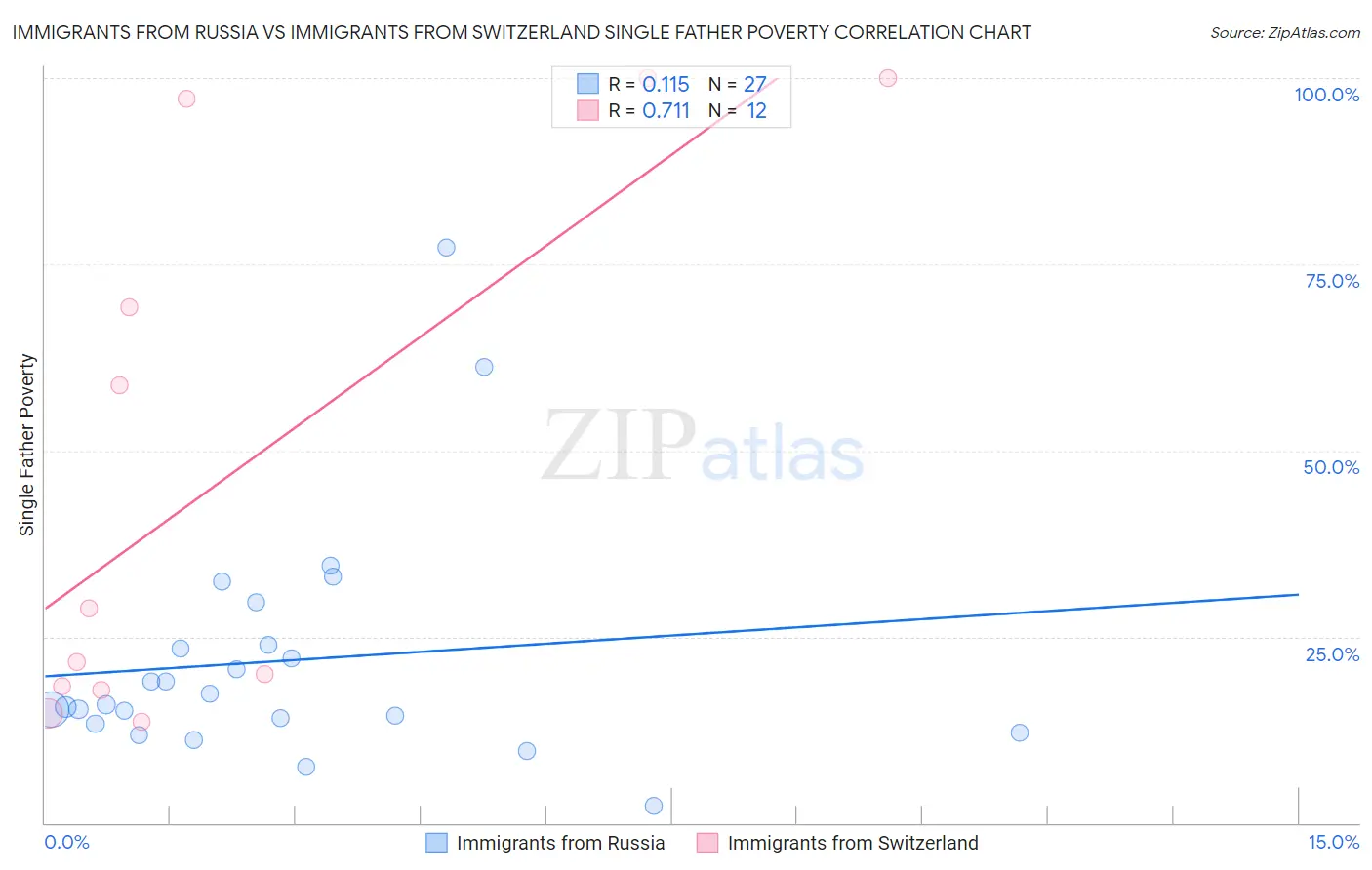 Immigrants from Russia vs Immigrants from Switzerland Single Father Poverty