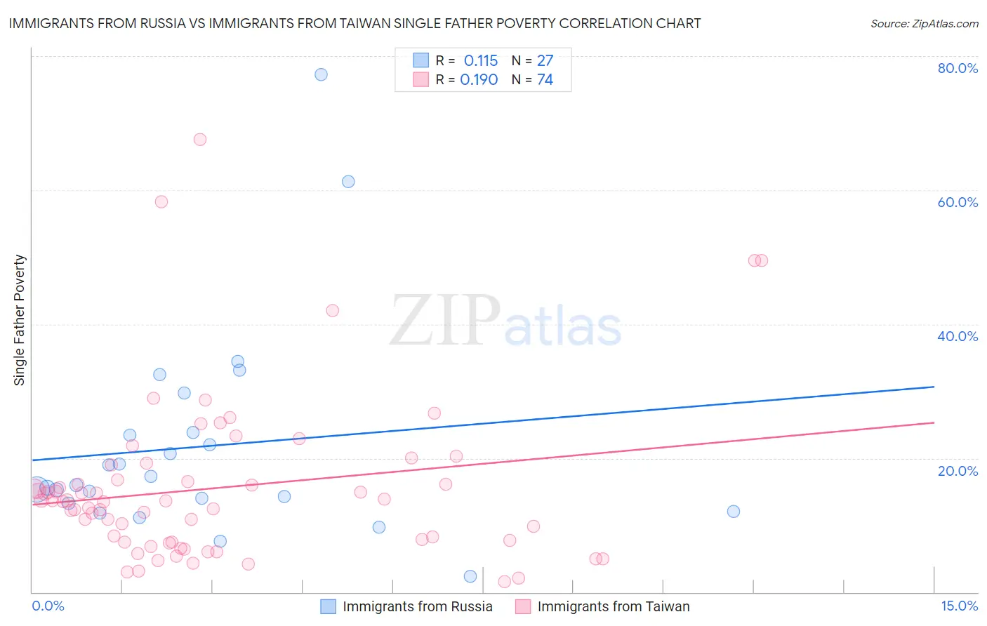 Immigrants from Russia vs Immigrants from Taiwan Single Father Poverty