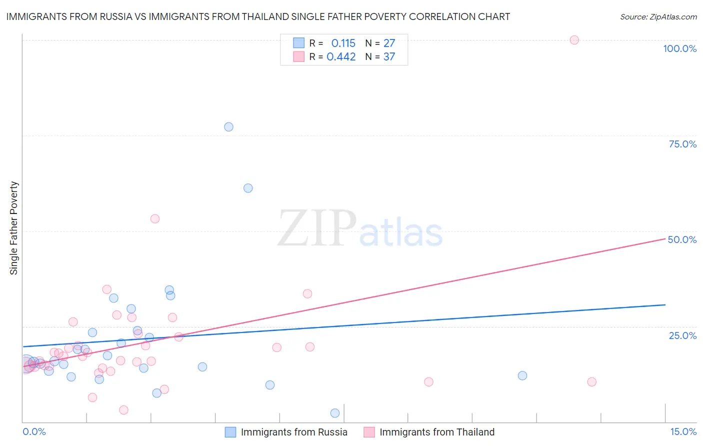 Immigrants from Russia vs Immigrants from Thailand Single Father Poverty
