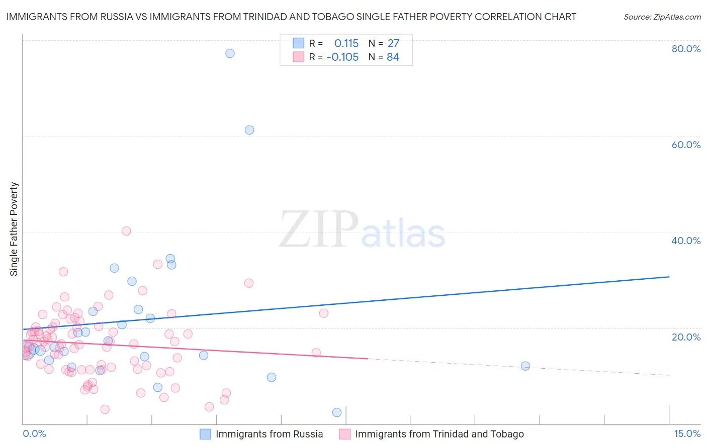 Immigrants from Russia vs Immigrants from Trinidad and Tobago Single Father Poverty