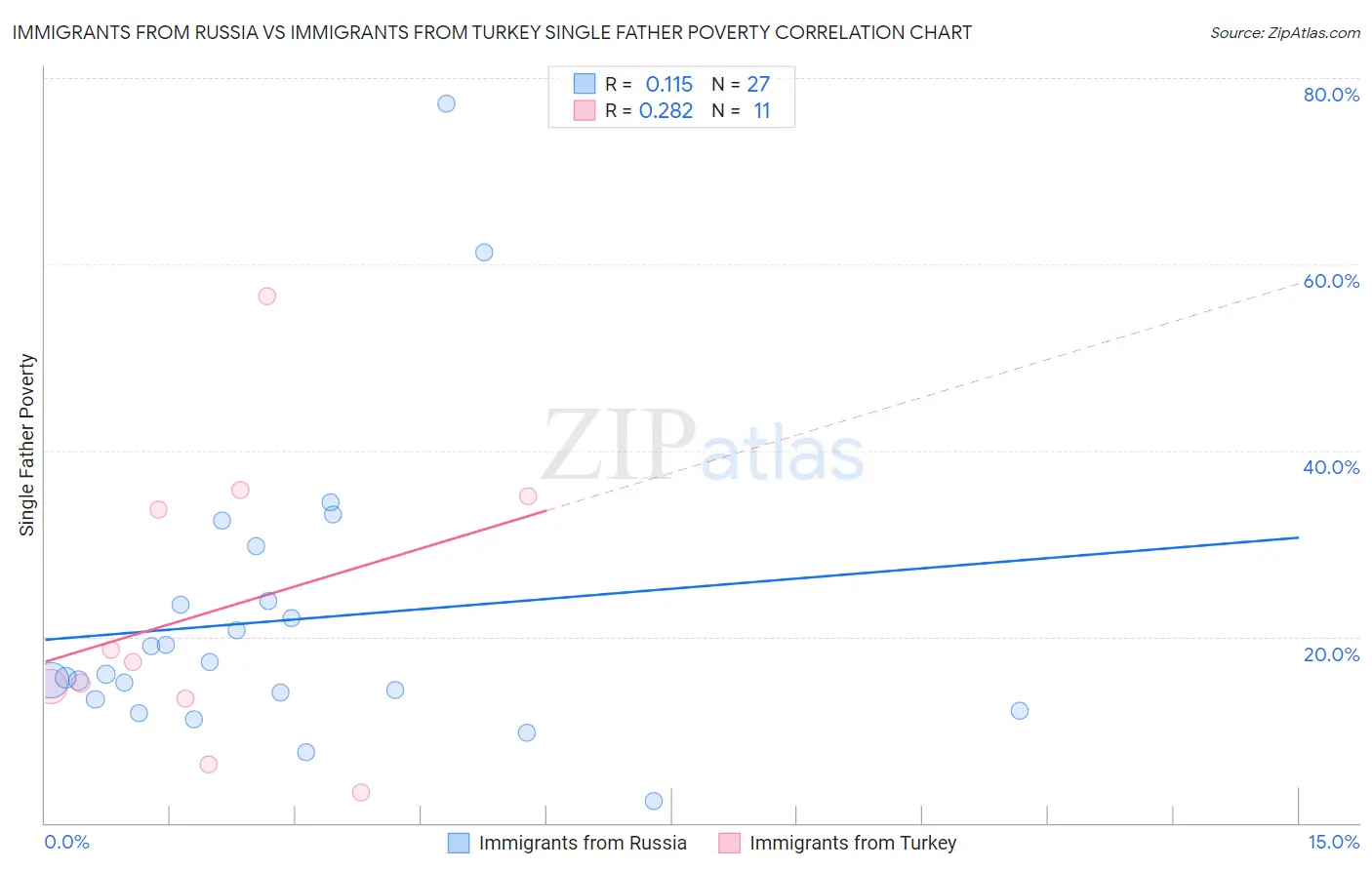 Immigrants from Russia vs Immigrants from Turkey Single Father Poverty
