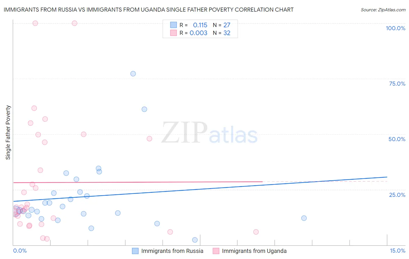 Immigrants from Russia vs Immigrants from Uganda Single Father Poverty