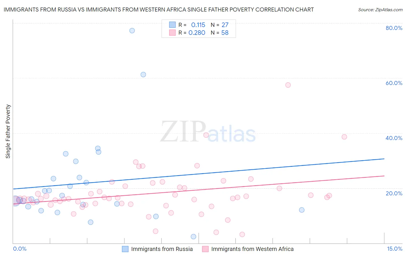 Immigrants from Russia vs Immigrants from Western Africa Single Father Poverty