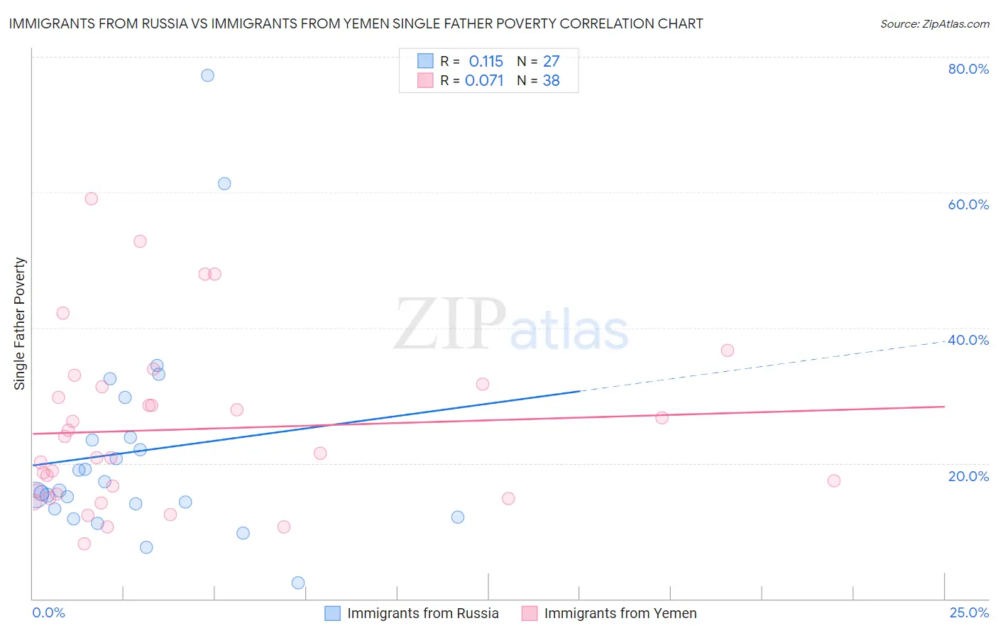 Immigrants from Russia vs Immigrants from Yemen Single Father Poverty