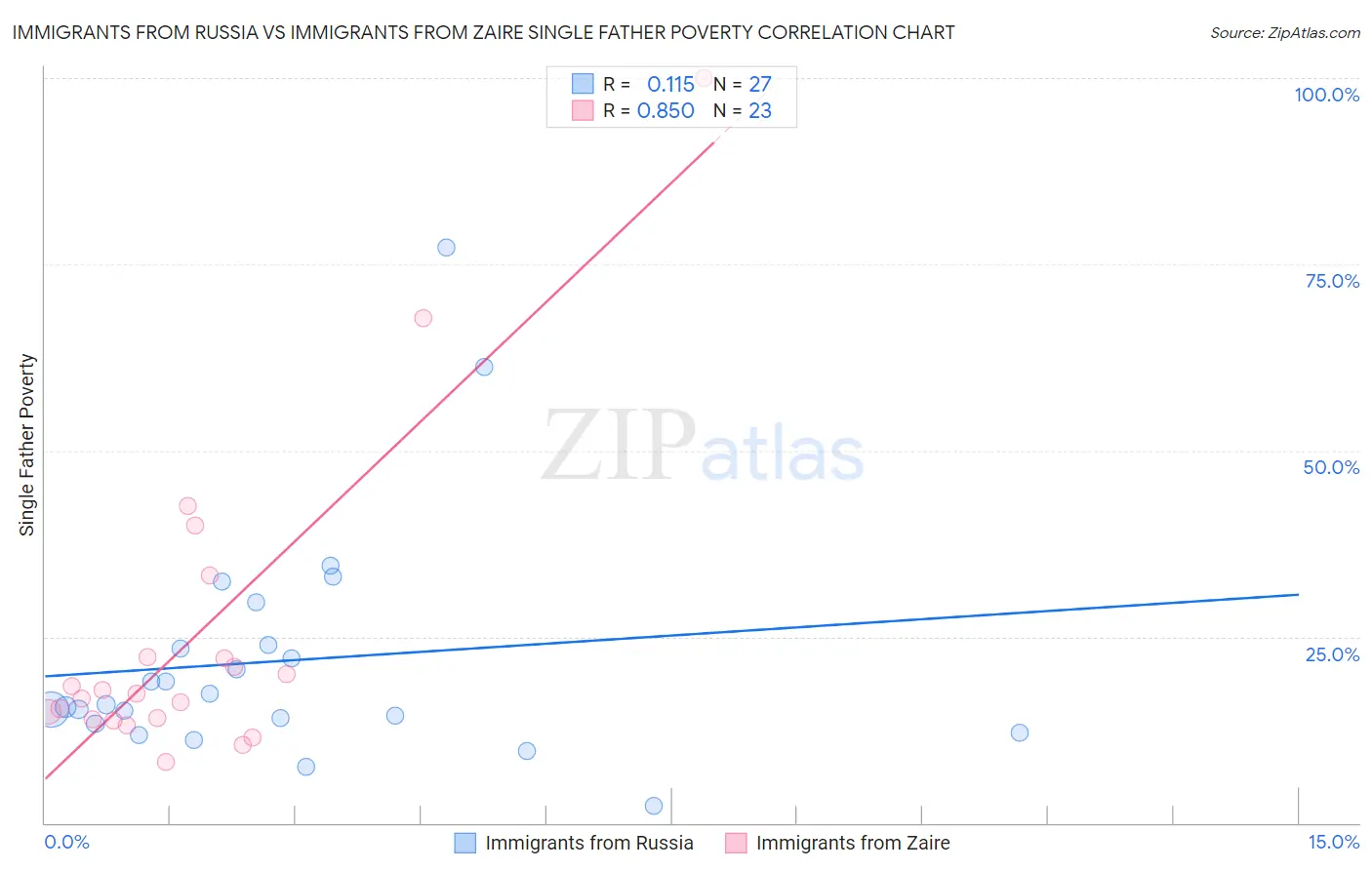Immigrants from Russia vs Immigrants from Zaire Single Father Poverty