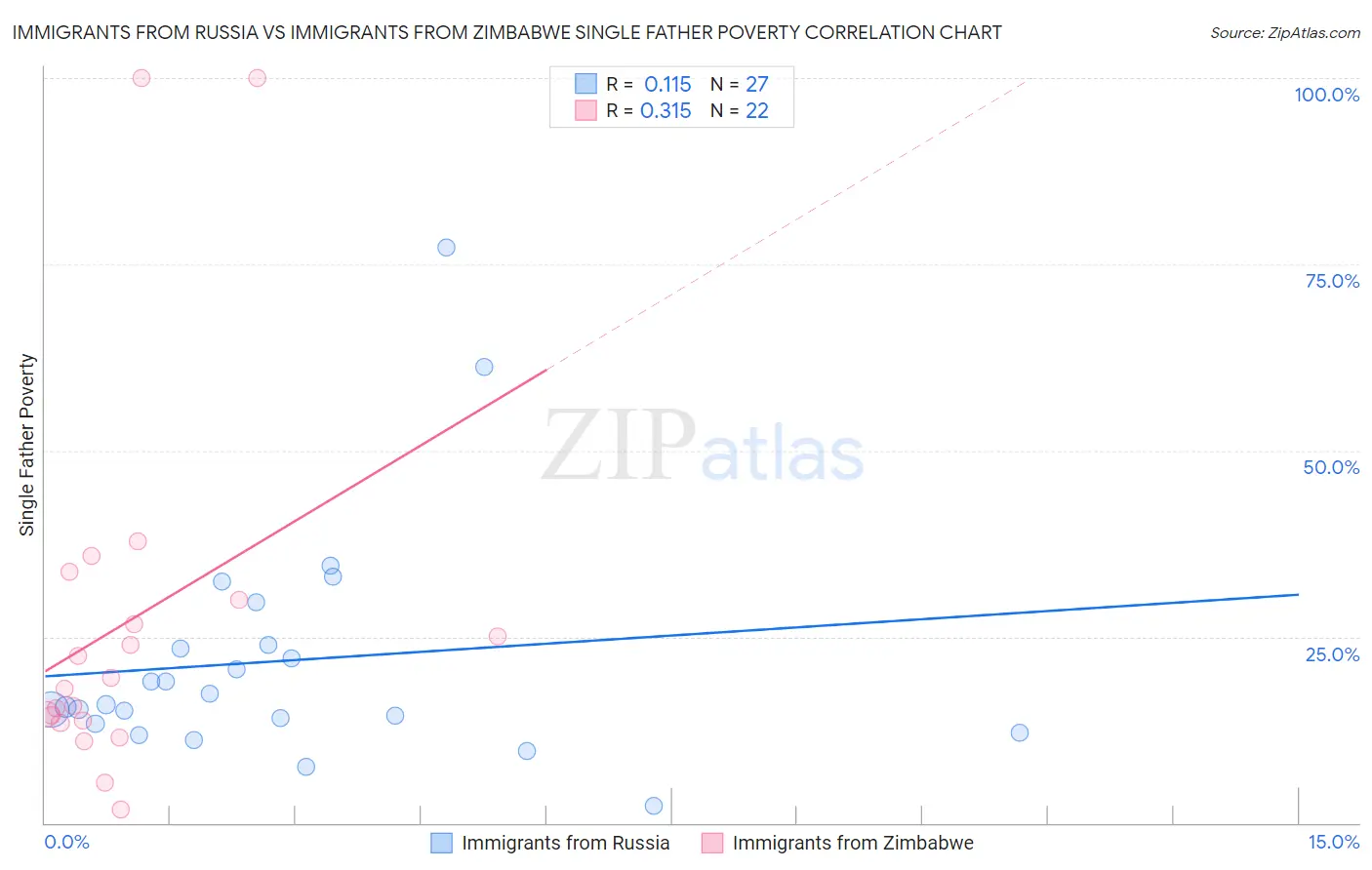 Immigrants from Russia vs Immigrants from Zimbabwe Single Father Poverty