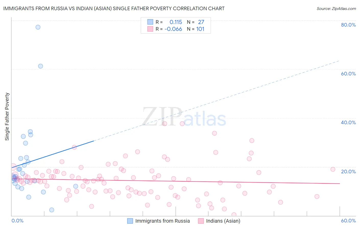 Immigrants from Russia vs Indian (Asian) Single Father Poverty