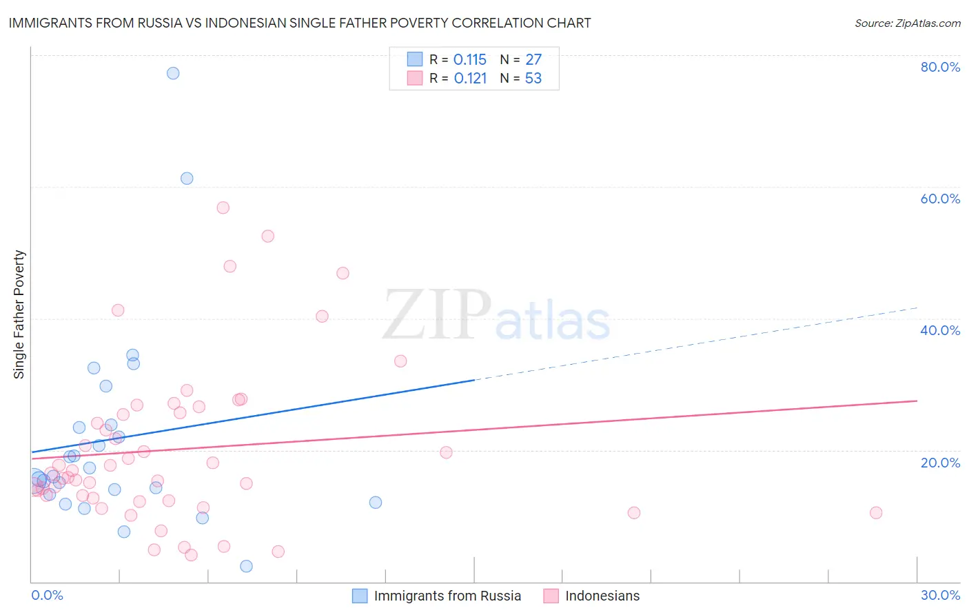 Immigrants from Russia vs Indonesian Single Father Poverty