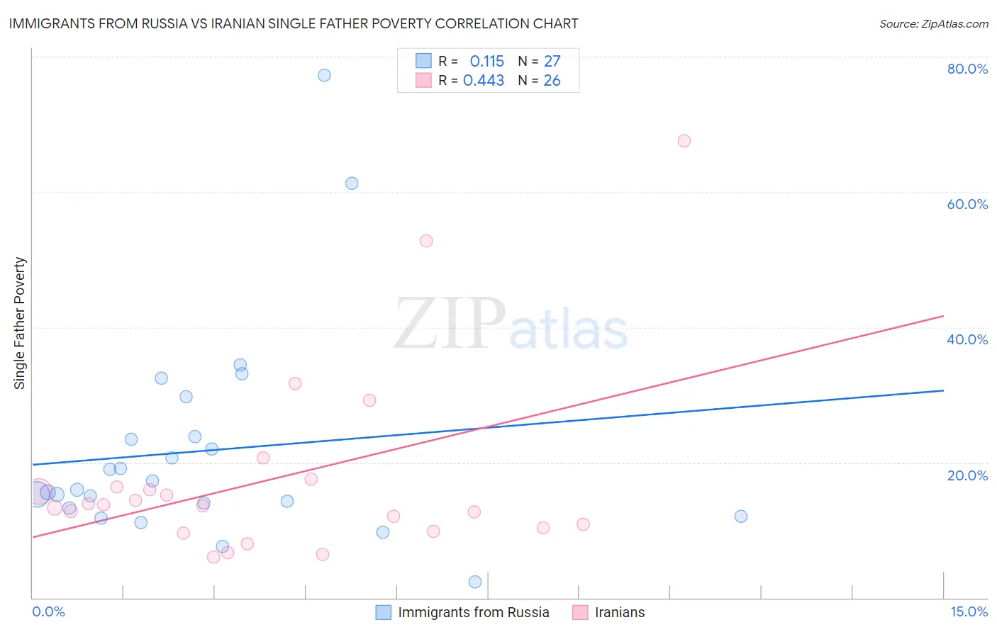 Immigrants from Russia vs Iranian Single Father Poverty