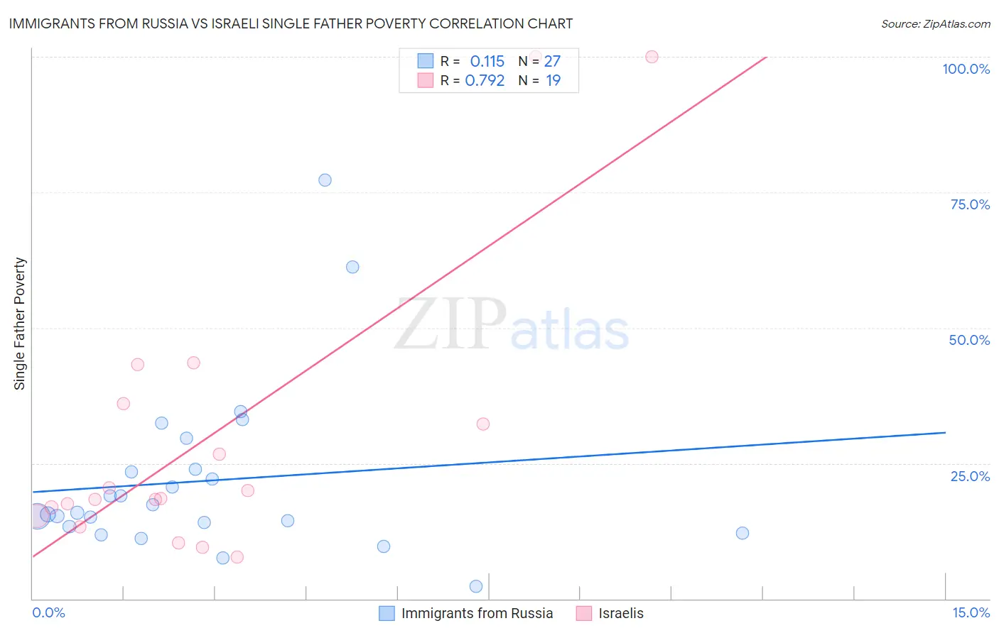 Immigrants from Russia vs Israeli Single Father Poverty