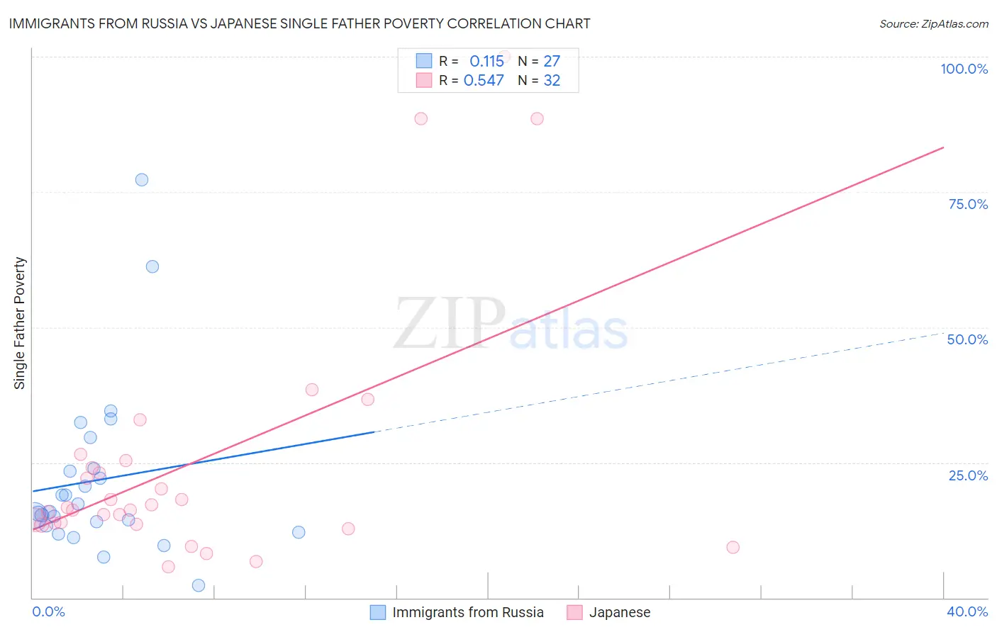 Immigrants from Russia vs Japanese Single Father Poverty