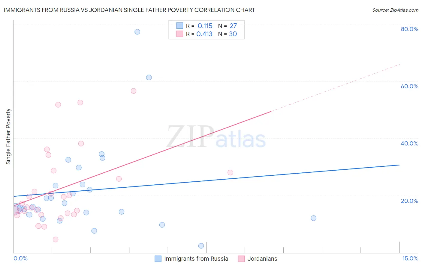 Immigrants from Russia vs Jordanian Single Father Poverty