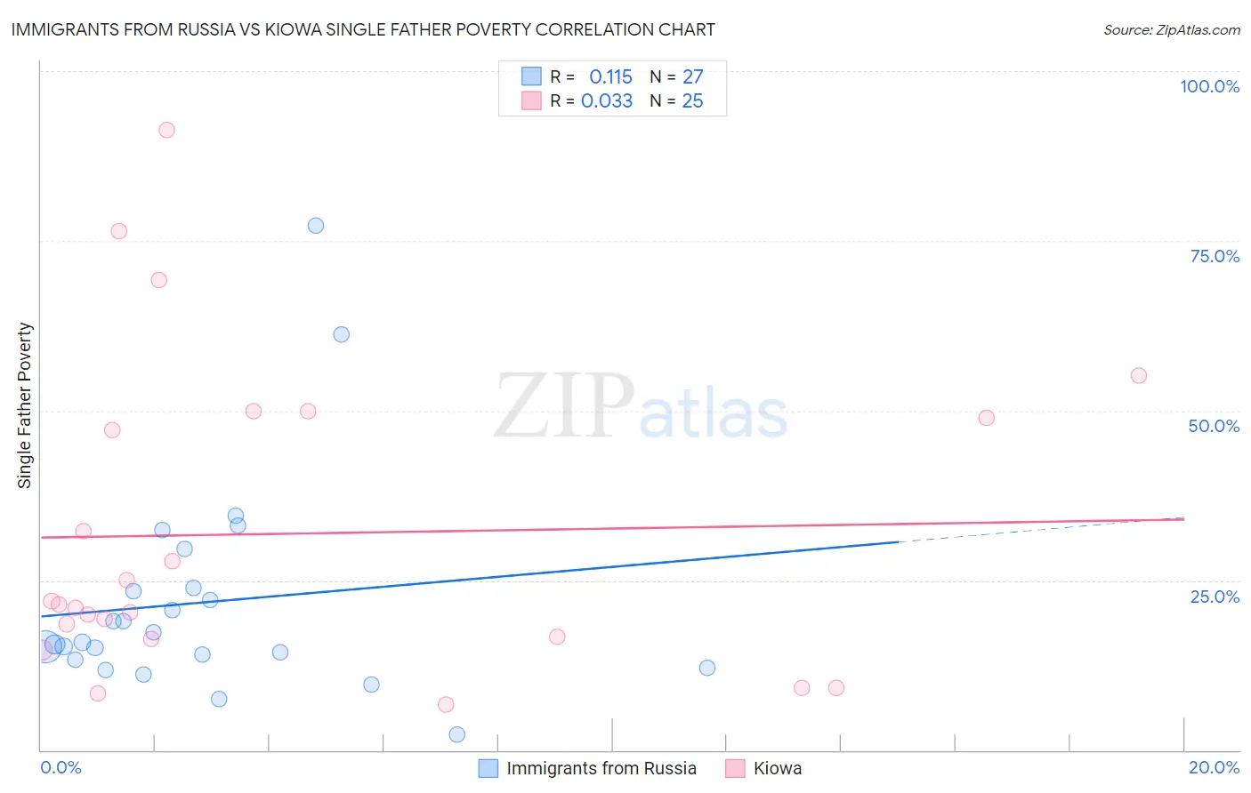 Immigrants from Russia vs Kiowa Single Father Poverty