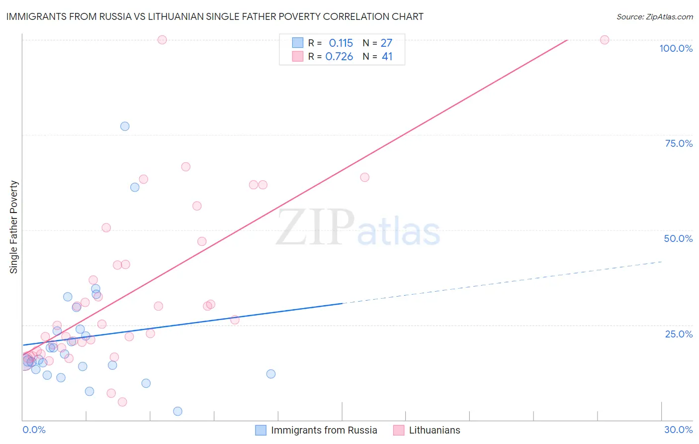 Immigrants from Russia vs Lithuanian Single Father Poverty