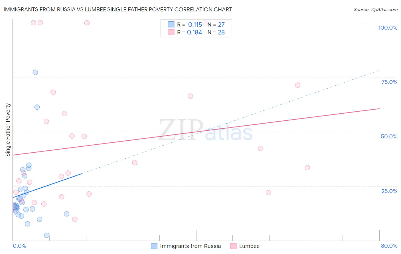 Immigrants from Russia vs Lumbee Single Father Poverty
