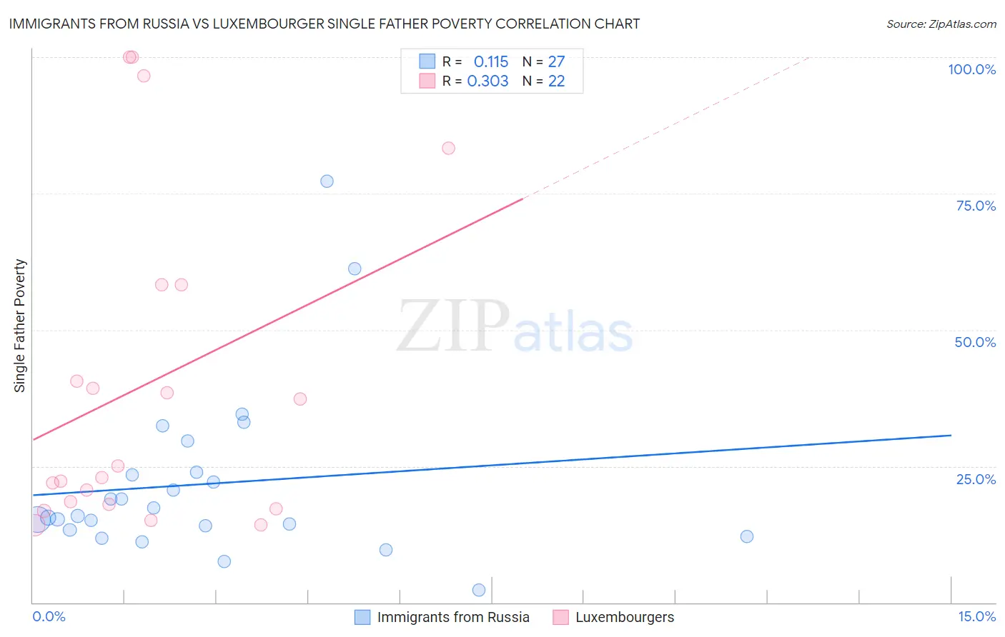 Immigrants from Russia vs Luxembourger Single Father Poverty