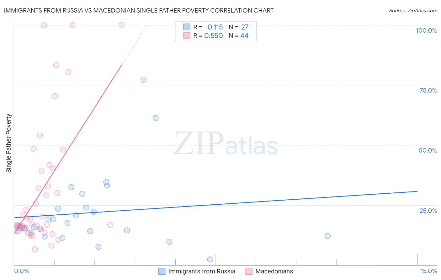 Immigrants from Russia vs Macedonian Single Father Poverty