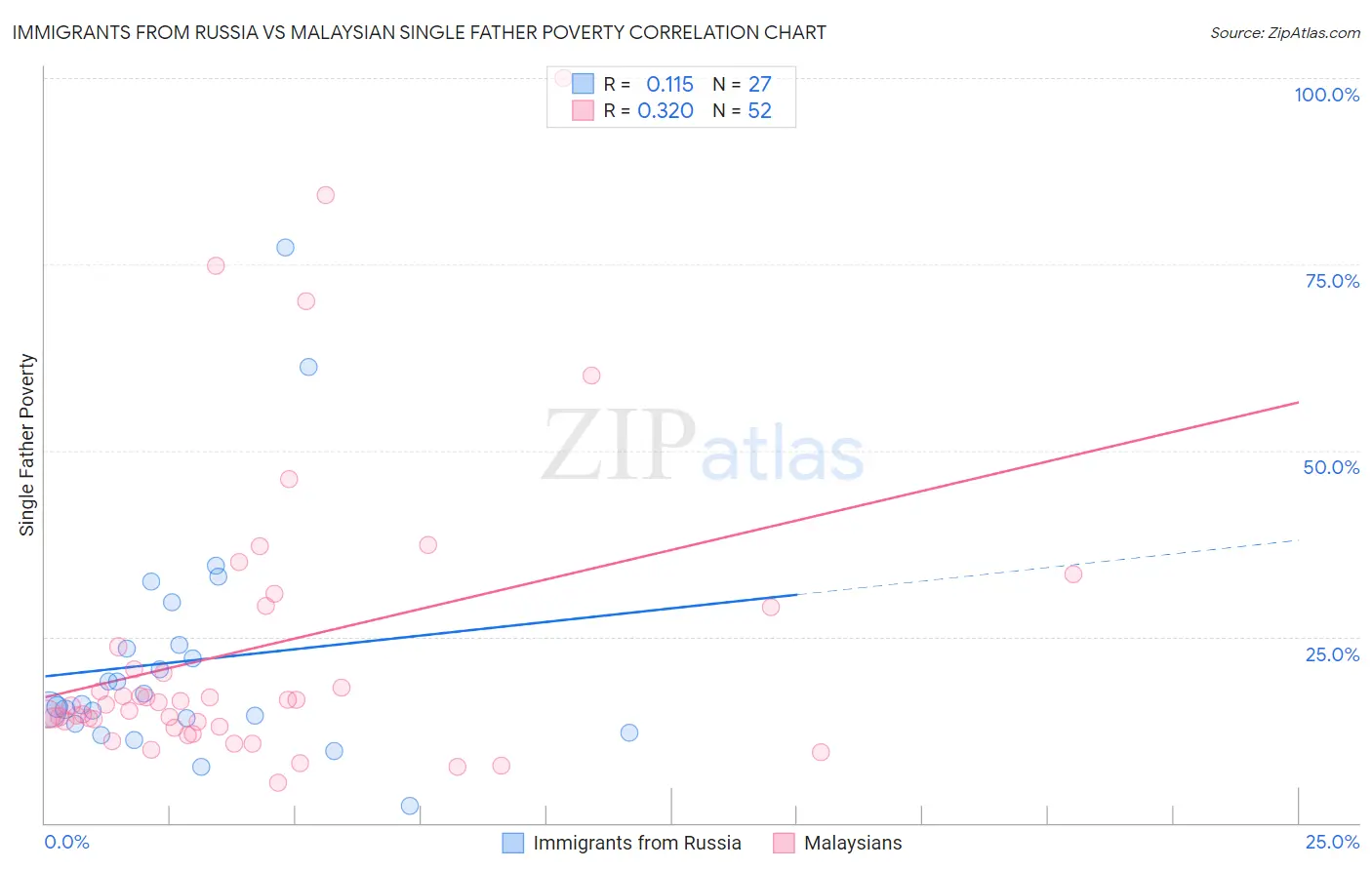 Immigrants from Russia vs Malaysian Single Father Poverty