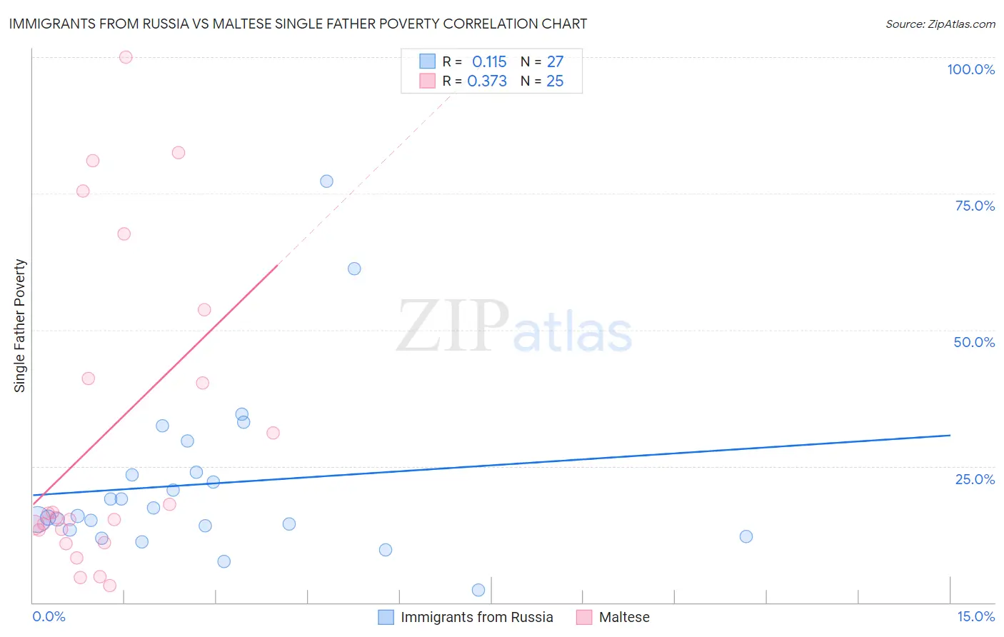 Immigrants from Russia vs Maltese Single Father Poverty