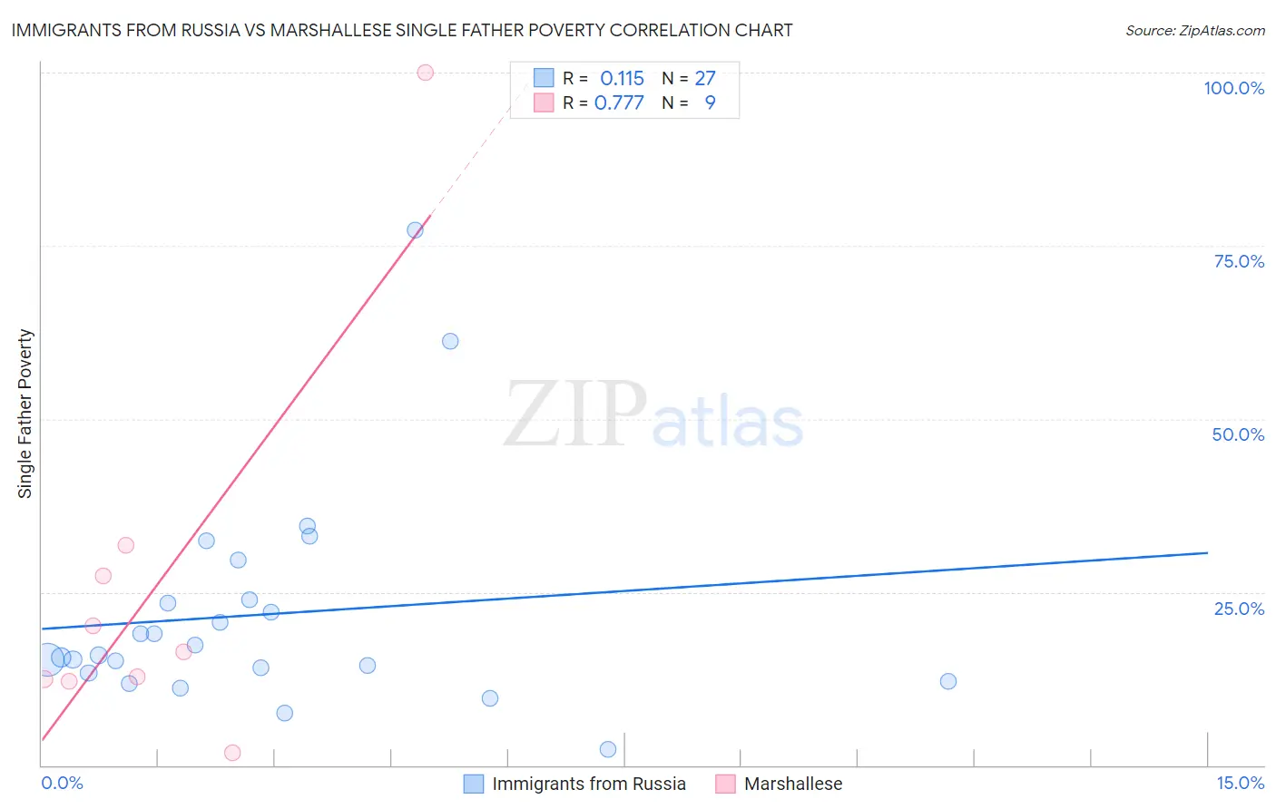 Immigrants from Russia vs Marshallese Single Father Poverty