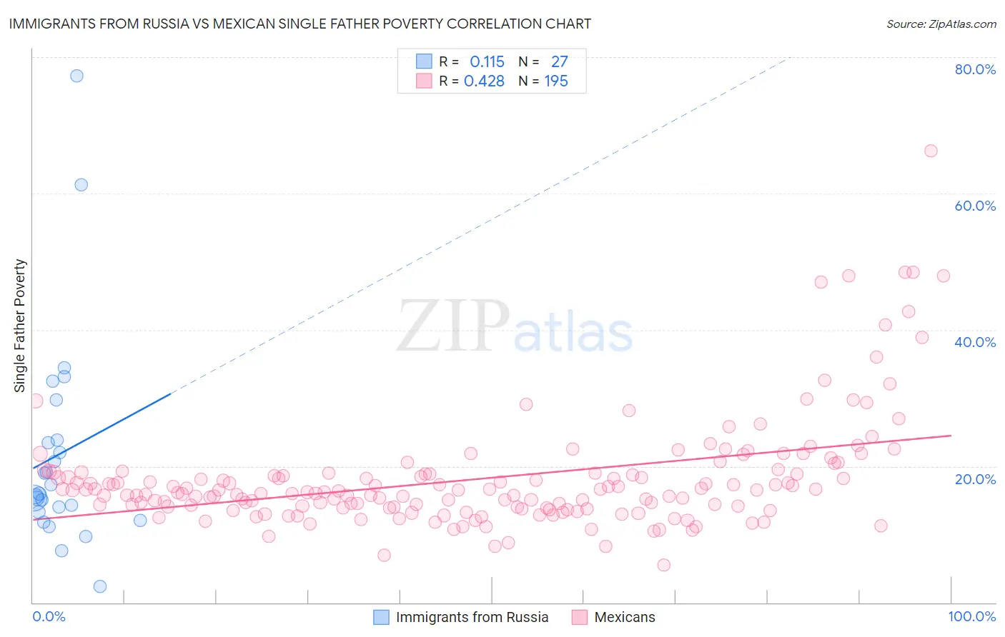 Immigrants from Russia vs Mexican Single Father Poverty