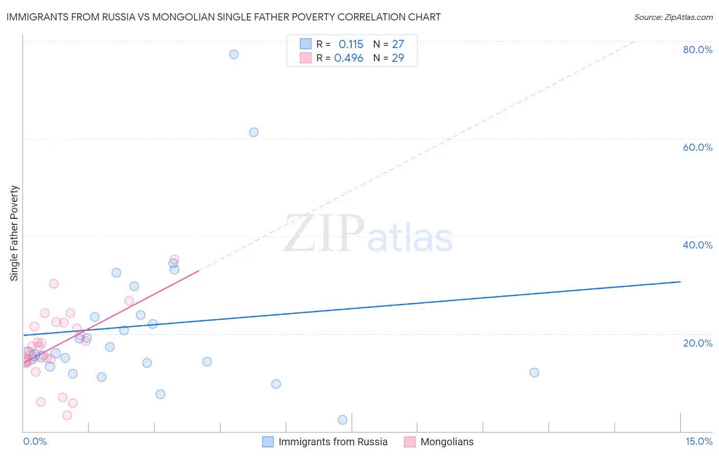 Immigrants from Russia vs Mongolian Single Father Poverty