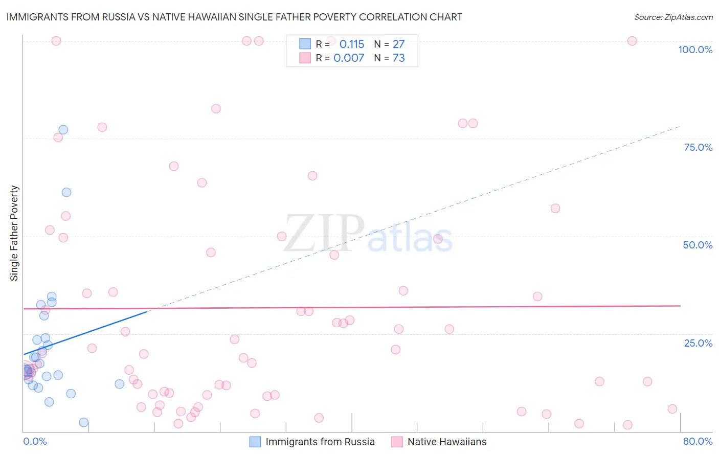 Immigrants from Russia vs Native Hawaiian Single Father Poverty