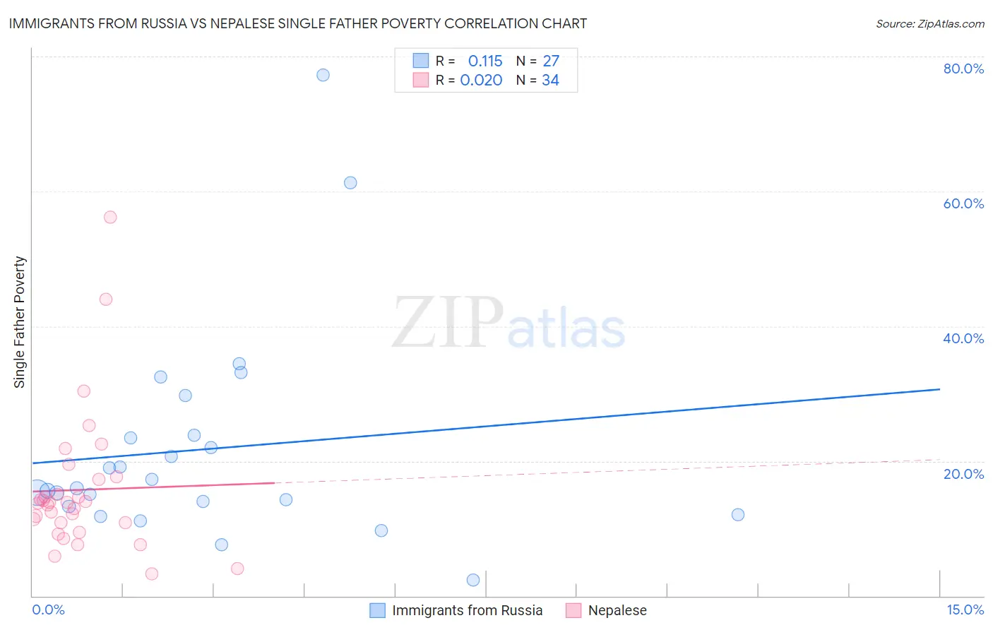 Immigrants from Russia vs Nepalese Single Father Poverty