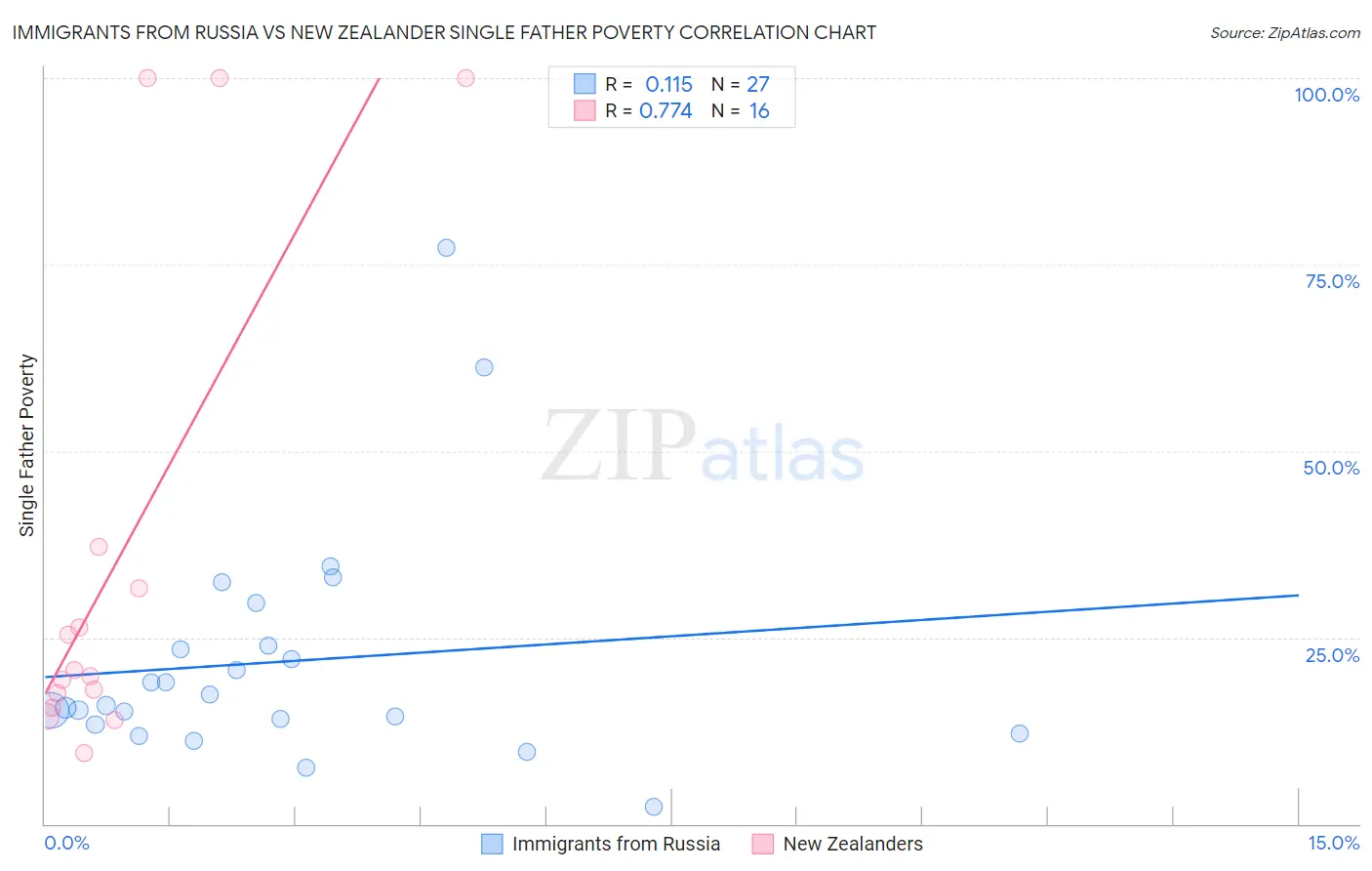 Immigrants from Russia vs New Zealander Single Father Poverty