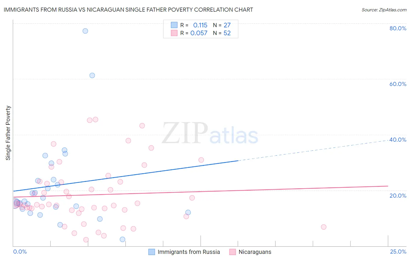 Immigrants from Russia vs Nicaraguan Single Father Poverty