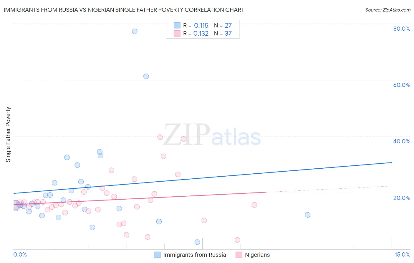 Immigrants from Russia vs Nigerian Single Father Poverty
