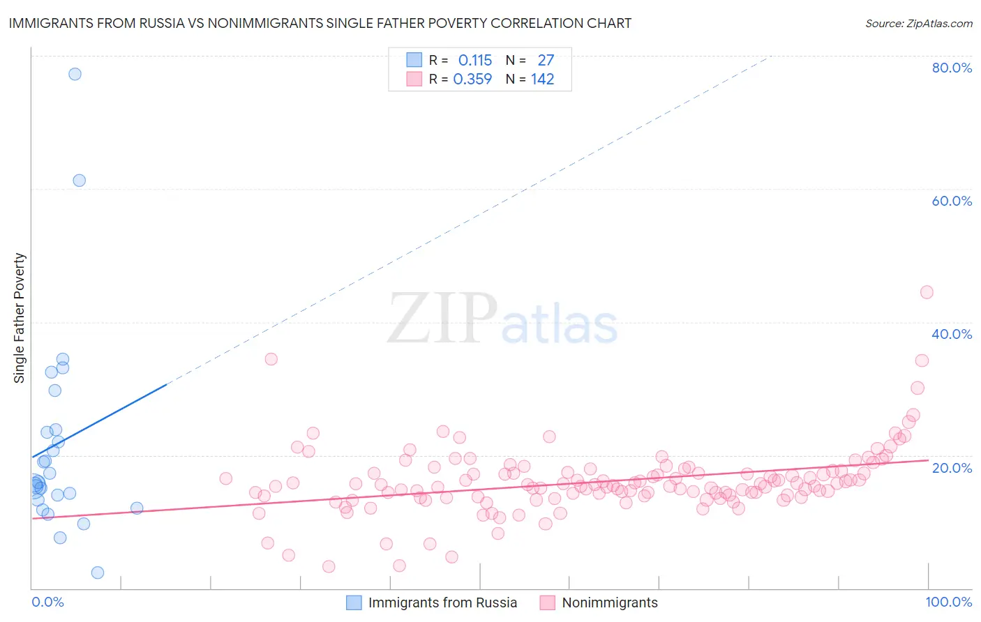 Immigrants from Russia vs Nonimmigrants Single Father Poverty