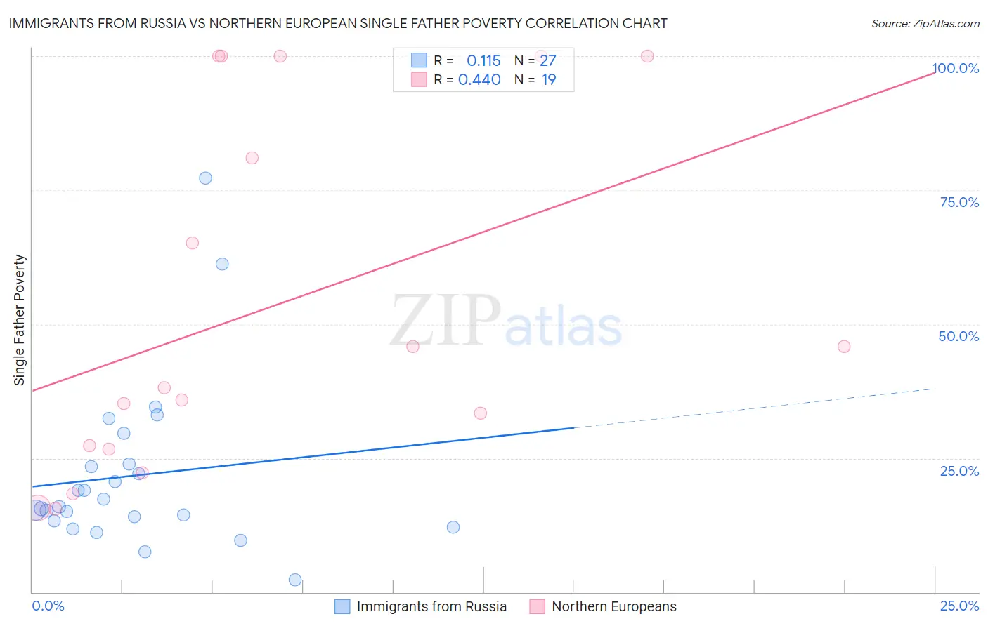 Immigrants from Russia vs Northern European Single Father Poverty